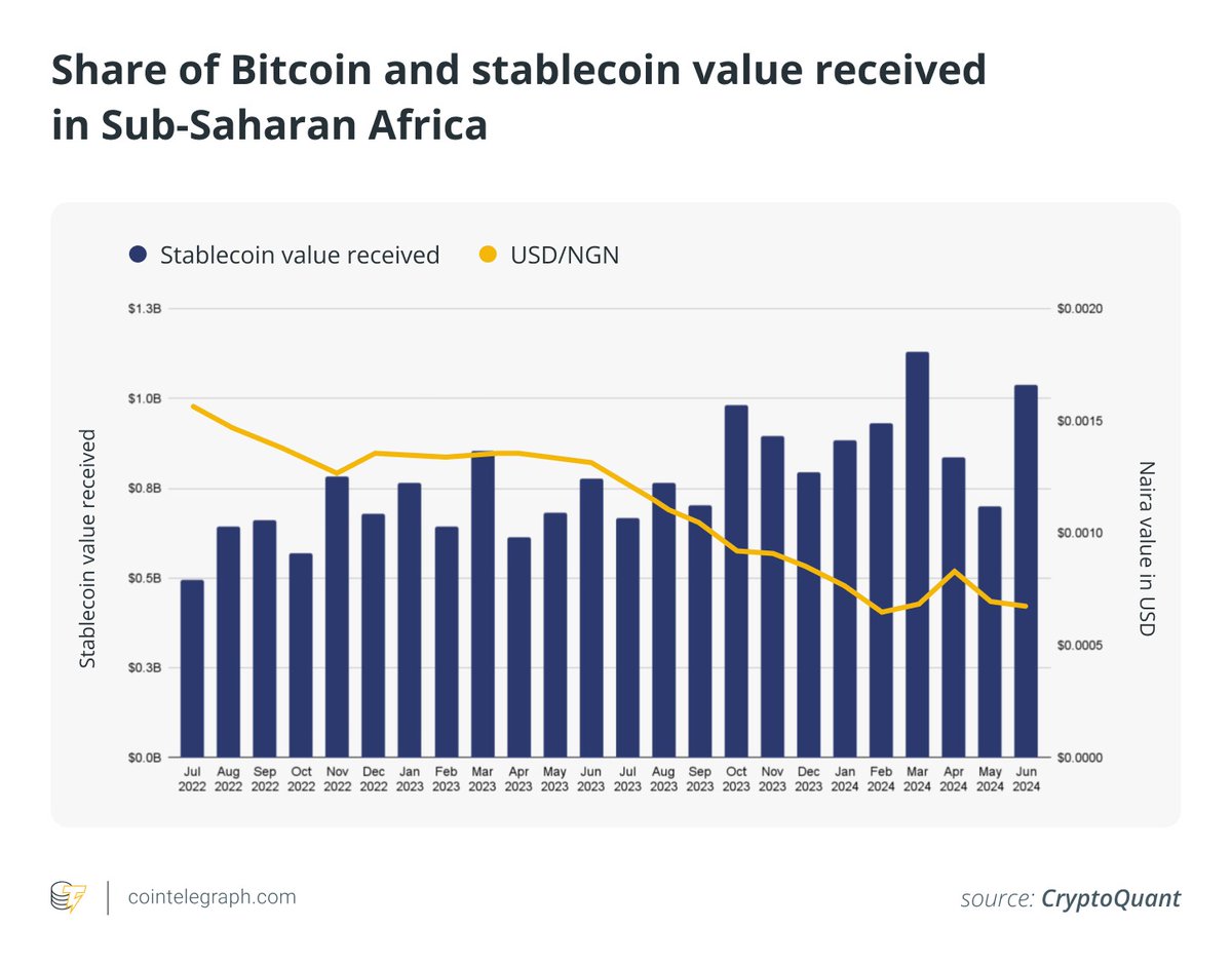 abfxcrypt's tweet image. 🚨Flutterwave partners with Polygon Labs to launch a stablecoin-powered cross-border payment platform across Africa, enhancing settlement speed and efficiency. 
#Flutterwave #PolygonLabs #StablecoinPayments #AfricaFintech