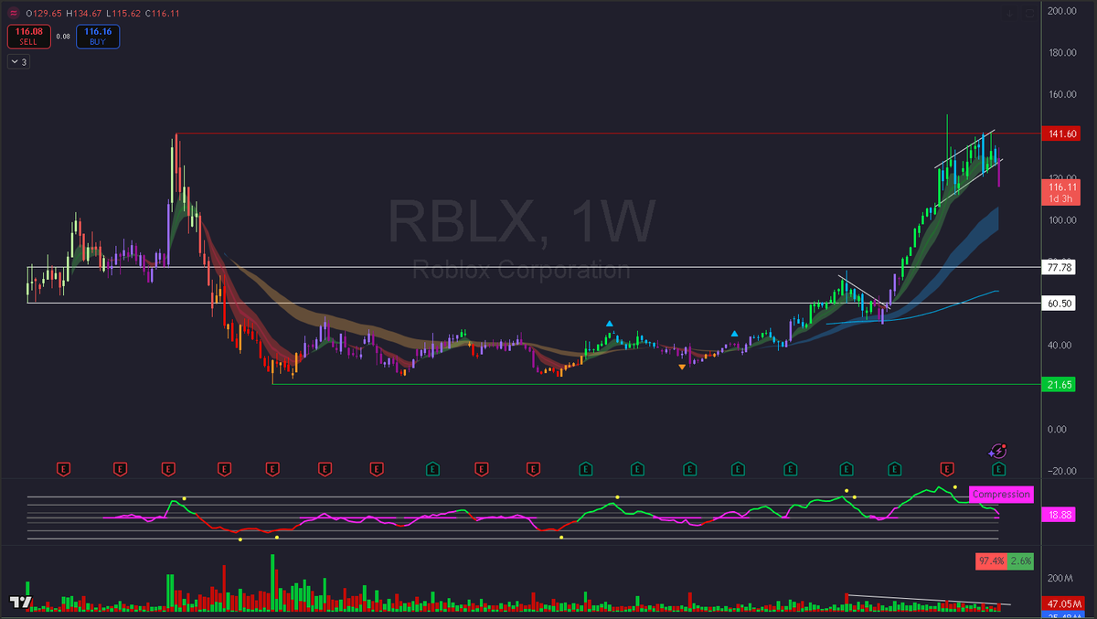 smallerwins's tweet image. $rblx; had a bear flag building and there was divergence from the po