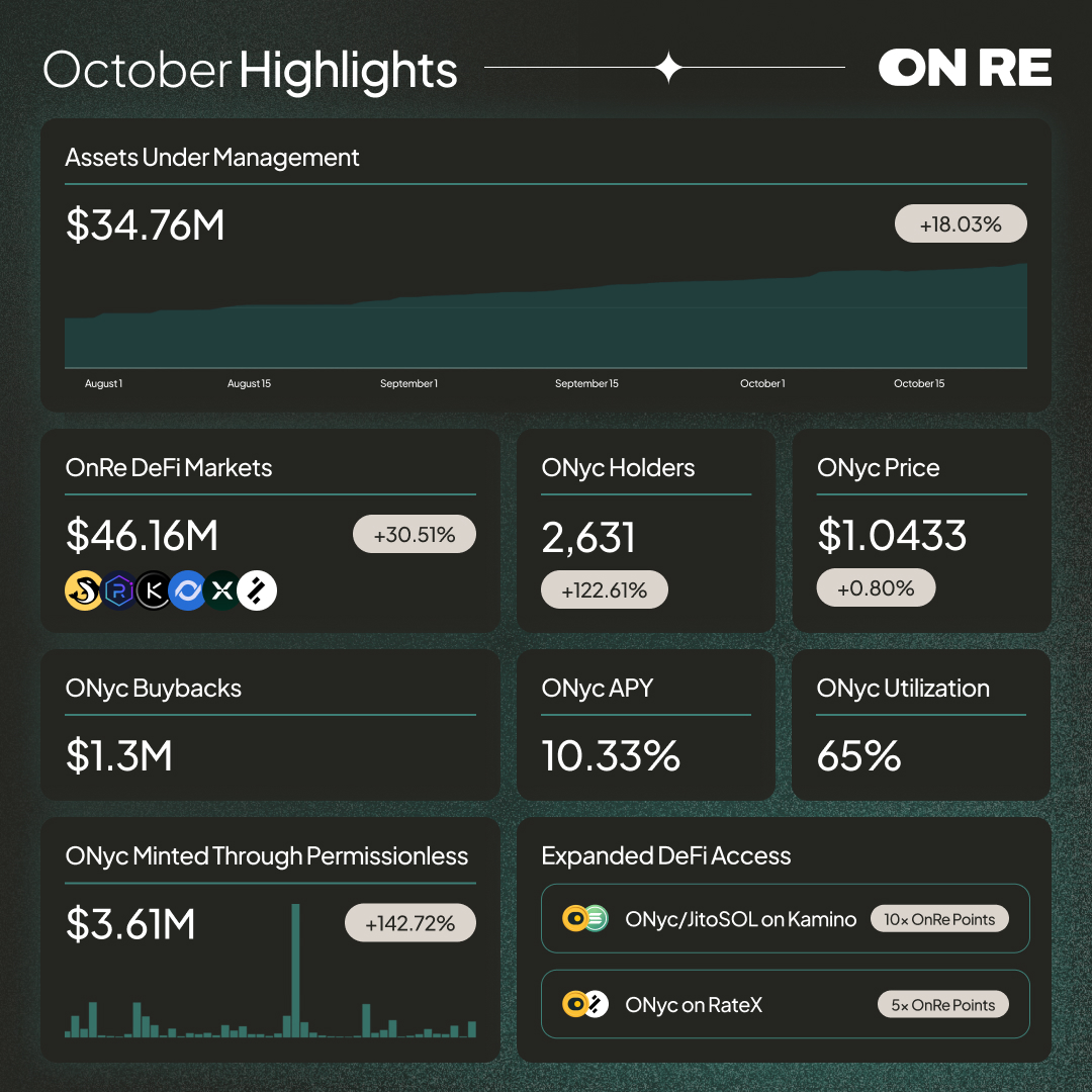 onrefinance's tweet image. October was Uptober for OnRe ⚡
AUM climbed to new highs on the back of rising holder growth, permissionless minting, and expanding DeFi integrations.