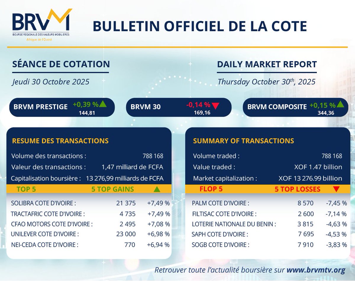 Consultez le Bulletin Officiel de la Cote du Jeudi 30 Octobre 2025.
Consult the trading session of this Thursday October 30th, 2025.
Plus d'informations / More informations : bit.ly/3jl9wMN