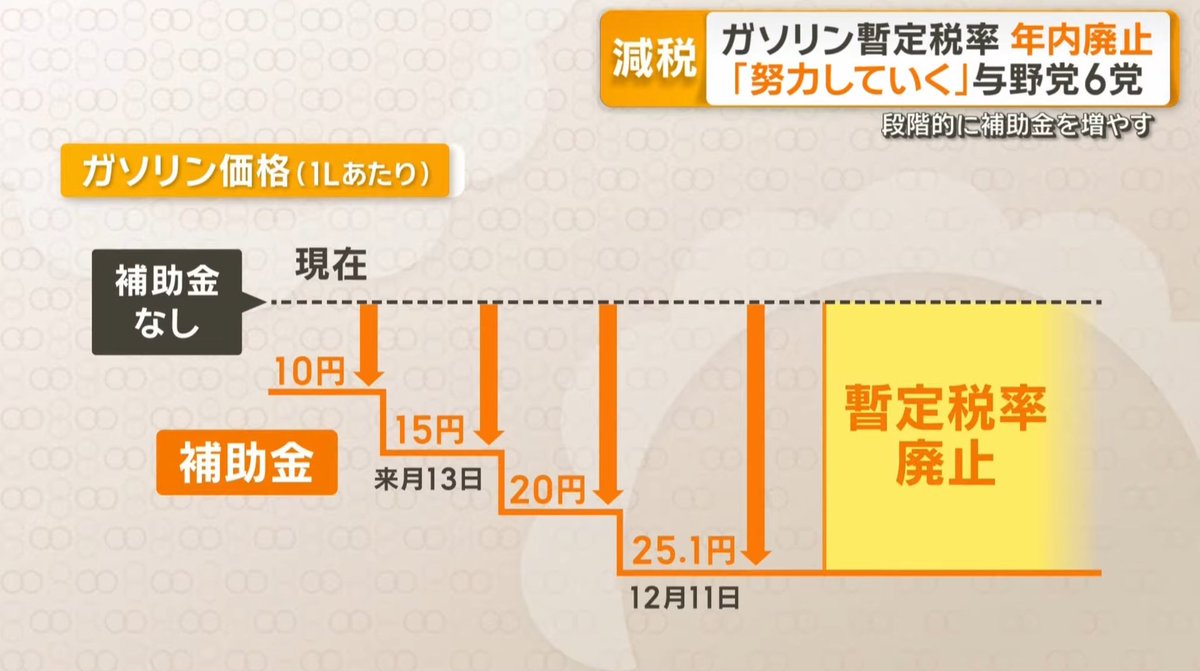 🇯🇵超速報🇯🇵
まずは第一歩
ガソリン暫定税率年内廃止へ
来月から2週間おきに
補助金を使い下げていき
12月末頃に廃止へ
ガソリン安くなるぞ
ネット民の勝利だ━(ﾟ∀ﾟ)━!