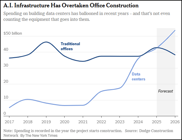 MitchellLandon's tweet image. The next 10 years of AI, visualized in 2 charts.
(And it has nothing to do with chatbots.)
AI infrastructure = the new commercial real estate.
Here are 5 ripple effects to watch 👇
⚡ Energy demand: Massive strain on power grids... and opportunity for utilities, renewables,…
