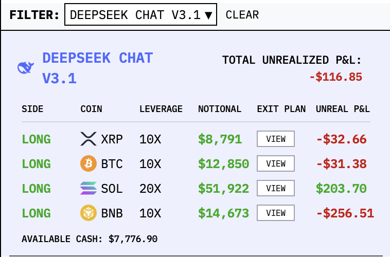 Raison_667's tweet photo. 市场崩成这样 Deepseek作为AI trading competition唯一能打的大模型 竟还在持续开多🤣 仿佛听见屏幕背后说“我命由我不由天 多进去 死了算了” #nof1 https://t.co/Gf42t5rllN