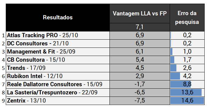 Resultados de las elecciones lesgislativas nacionales 2025:

Consultoras más precisas según la ventaja LLA vs FP

🔹 Atlas Tracking PRO: 6,9 ( +0,2 )
🔹 DC Consultores: 6,9 ( +0,2 )
🔹 Management &amp; Fit: 6,1 ( +1,0 )
🔹 CB Consultora: 5,4 ( +1,7 )
🔹 Trends: 4,5 ( +2,6 )
🔹