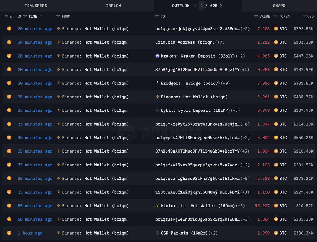 #BINANCE JUST DUMPED MILLIONS IN $BTC TO HUNT YOUR LONGS.
This isn't a correction. This is CALCULATED MANIPULATION.