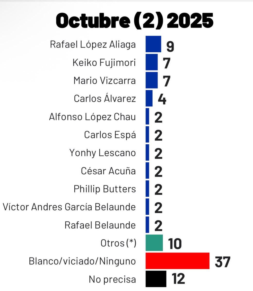 Ahora que Carlos Espá ha tenido una subida enorme en las encuestas pasando del puesto 40 al puesto 6 en 3 meses, me da mucha risa que casi todos sus detractores son bots y tienen el color celeste en su perfil, diciéndole caviar, progre, pro agenda 2030, Asustados los veo xd