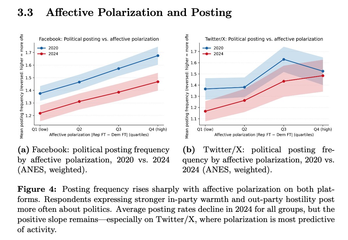 jayvanbavel's tweet image. Across social media platforms, political posting remains tightly linked to affective #polarization -- the most hyperpartisan users post the most.
As casual users disengage and polarized partisans remain vocal, the online public sphere grows smaller, sharper, and more…