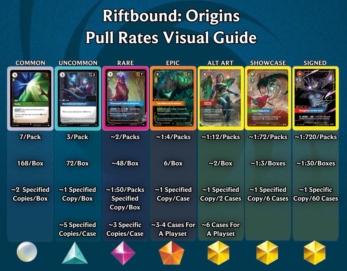 1 MORE DAY UNTIL IT'S OFFICIAL!

Are you ready?!?

Come by #Riftbound Exchange and let's have some fun rippin and sharing!

Can't wait!
facebook.com/groups/1670715…
#riftboundtcg #tcg #msrp #thursdayvibes