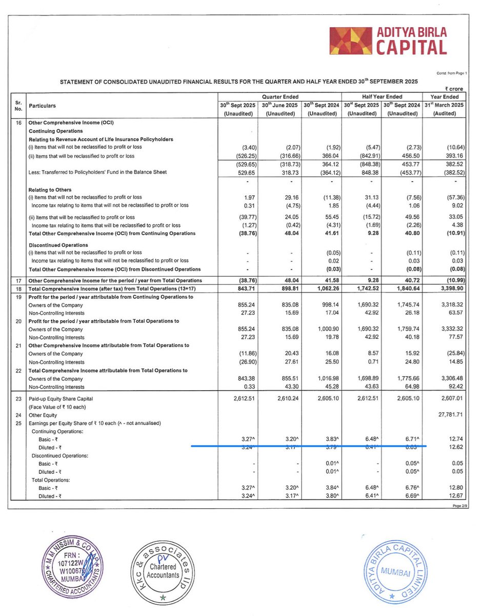 Prefmarkits's tweet image. AB Capital :
Standalone &amp;amp; Consolidated
(₹ in Crs)-Sep’25

Overall : Good 👍

Q2 : Sep25 vs June25
REV✅
PBT✅
PAT✅
EPS✅

LYQ : Sep25 vs Sep24
REV✅
PBT✅
PAT✅
EPS⬇️

HY : Sep25 vs Sep24
REV✅
PBT✅
PAT⬇️
EPS⬇️

#finresults #abcap