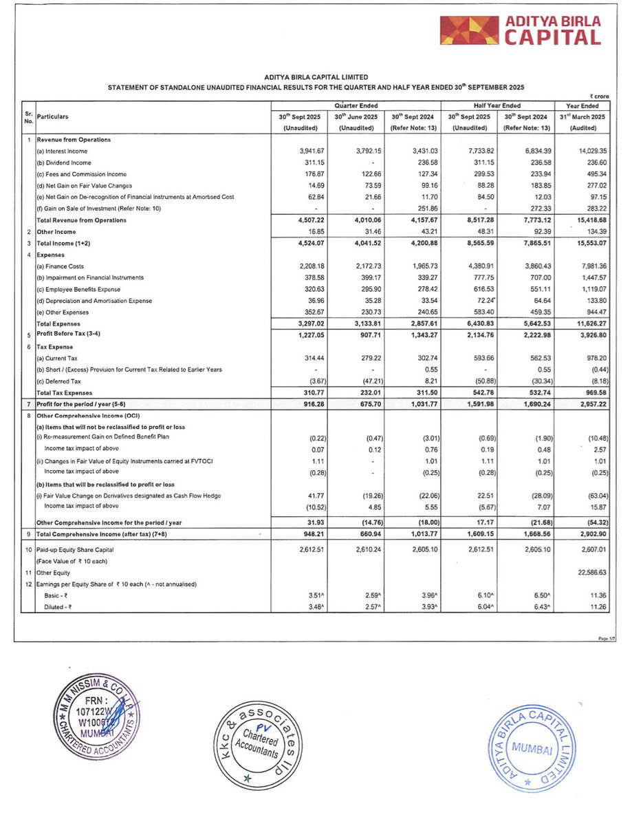 Prefmarkits's tweet image. AB Capital :
Standalone &amp;amp; Consolidated
(₹ in Crs)-Sep’25

Overall : Good 👍

Q2 : Sep25 vs June25
REV✅
PBT✅
PAT✅
EPS✅

LYQ : Sep25 vs Sep24
REV✅
PBT✅
PAT✅
EPS⬇️

HY : Sep25 vs Sep24
REV✅
PBT✅
PAT⬇️
EPS⬇️

#finresults #abcap