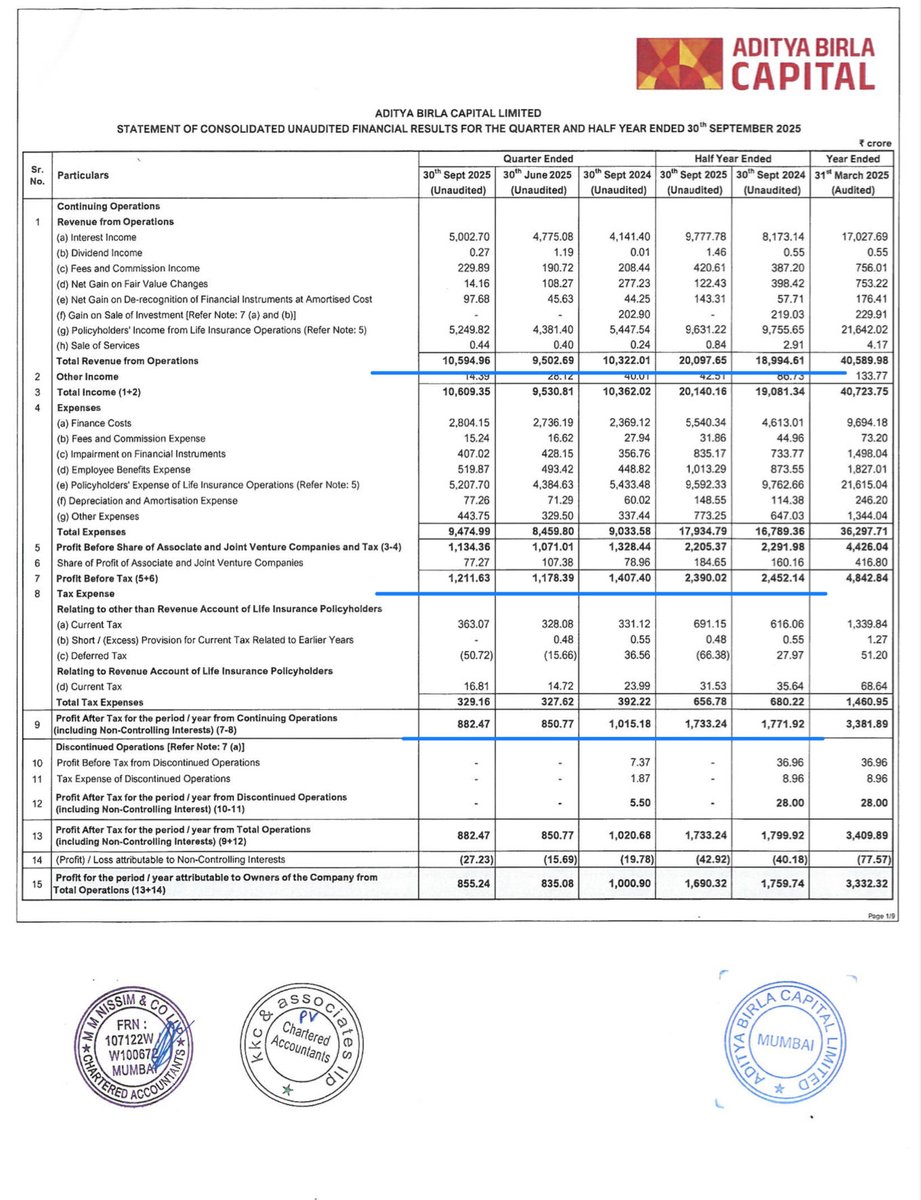 Prefmarkits's tweet image. AB Capital :
Standalone &amp;amp; Consolidated
(₹ in Crs)-Sep’25

Overall : Good 👍

Q2 : Sep25 vs June25
REV✅
PBT✅
PAT✅
EPS✅

LYQ : Sep25 vs Sep24
REV✅
PBT✅
PAT✅
EPS⬇️

HY : Sep25 vs Sep24
REV✅
PBT✅
PAT⬇️
EPS⬇️

#finresults #abcap