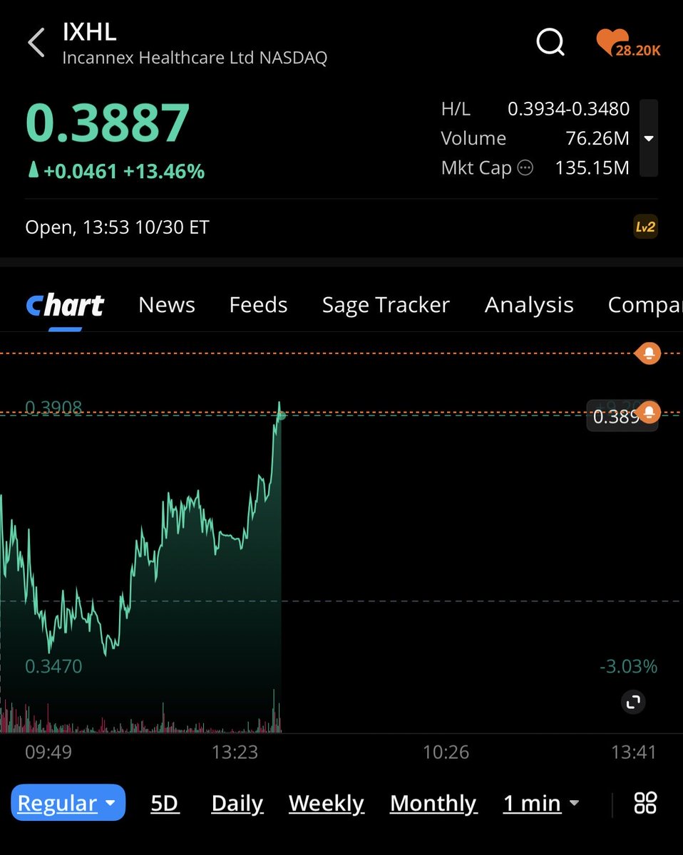 sinnott_stock12's tweet image. $IXHL heating up again! 🚀