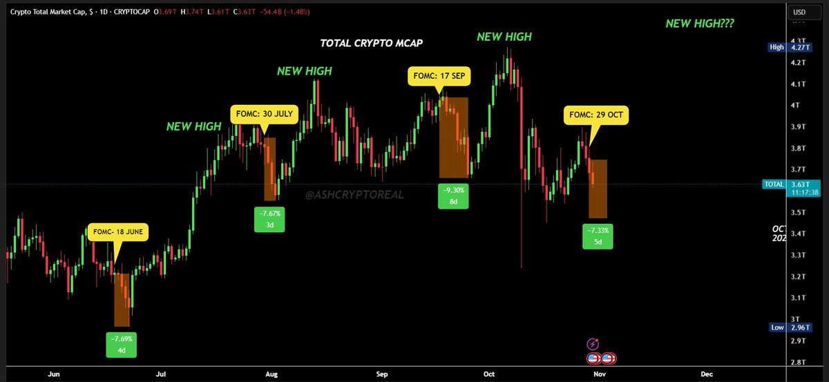 AshCrypto's tweet photo. Total Crypto market cap and FOMC:

We always dump after the FOMC for 4-8 days and then market hits new all time high.

Cartels are manipulating us again. https://t.co/FISyzIlzKB