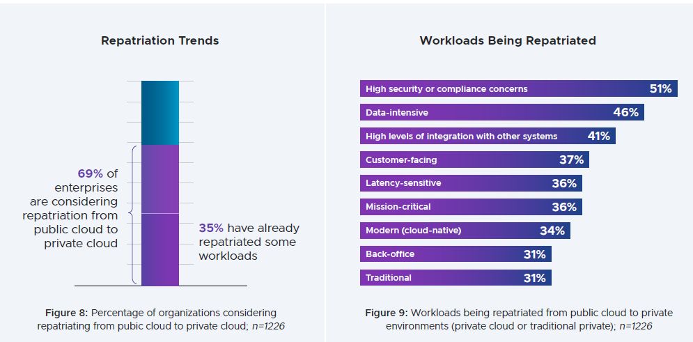 A recent report indicates that companies want to repatriate SOME workloads to private clouds but are lack in-house skills to manage these cloud environments. NOTE, they are focused apps that have 1) security/compliance needs; 2) are data intensive; and 3) are integrated with