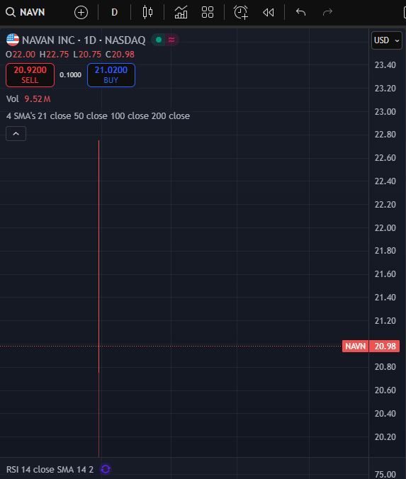 نموذج #اكتتاب "نكبه"..
افتتح اصلا تحت قيمة الاكتتاب وكمل تراجعه حتى 20 دولار .
شركة $NAVN تدير منصة متخصصة في ادارة #السفر والنفقات للشركات
#السوق_الامريكي_بالعربي