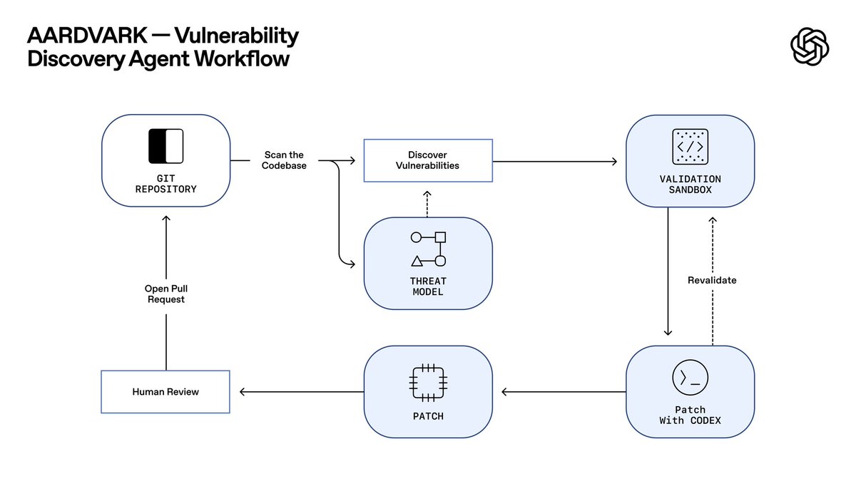 ai_for_success's tweet image. 🚨 OpenAI introduces Aardvark, an agentic security researcher powered by GPT 5.
Aardvark acts like an autonomous AI security expert that scans codebases, finds vulnerabilities, validates them in a sandbox, and suggests fixes using Codex.
Key features
- Continuously…