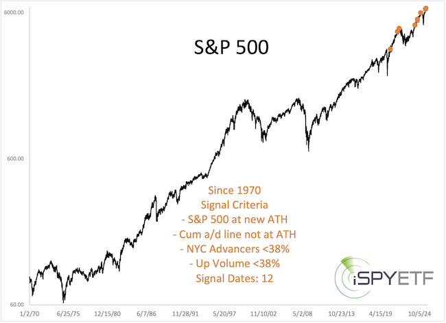 ispyetf's tweet image. #SP500 #DJIA #Nasdaq hit new ATH while almost two thirds of stocks are down. This happened only on Tuesday and 11 other times. More details here: #ES_F #SPX #SPY #IVV #VOO 
ispyetf.com/view_article.p…