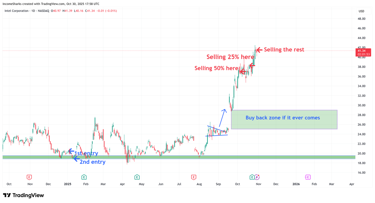 $INTC - Great stock, good run. But the rule is always once you exit you look for other opportunities or set some alerts for a buy zone where you'd love to get in if you got the opportunity. If it never goes that low again no harm no foul.