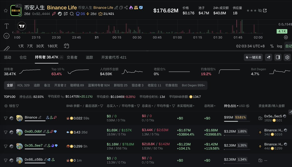 GCsheng's tweet photo. 币安人生目前持币地址38000个，binance alpha持有人数不知道在哪儿查。

假设持币人数为链上的一半/2倍，那么真实持币地址在50000-100000左右。

这是近期上线binance alpha的项目中持币地址最多的币，说明链上玩家喜欢这个标，binance alpha用户也非常喜欢这个标，以至于买了54%流通筹码。

我以前看过缠论，没看懂，不知道干嘛的，只��简单理解了一下所谓的“同构”。类比“同构”的思维，这里如果我们把binace alpha钱包当成庄家地址，这是在干嘛，吸筹吗？

#币安人生 
0x924fa68a0fc644485b8df8abfa0a41c2e7744444