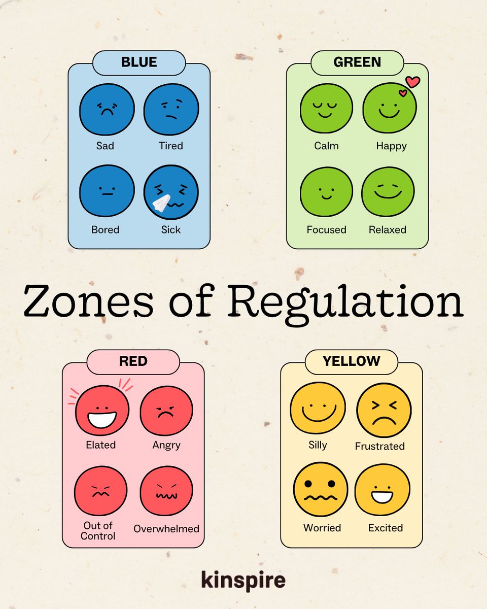 KinspireHealth's tweet photo. All feelings are okay 💙💚💛❤️
The Zones of Regulation help kids understand what’s happening inside—and help parents guide them back to balance.

Read how each Zone works (and how Kinspire OTs bring it to life at home):
👉 https://t.co/Ai4KTU3ZRo https://t.co/KE5OLFXeVq