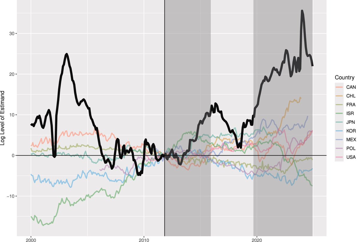 Hvygens's tweet image. Rodrigo Heresi (2024) analizó mark-ups usando una base de datos de unos 40.000 empresas cotizadas en 70 países (2000–2022). Encontró que en Argentina la mediana del mark-up es del 30%, frente al 17% en Chile, el 11% en mercados emergentes y el 6% en Estados Unidos. El promedio es…