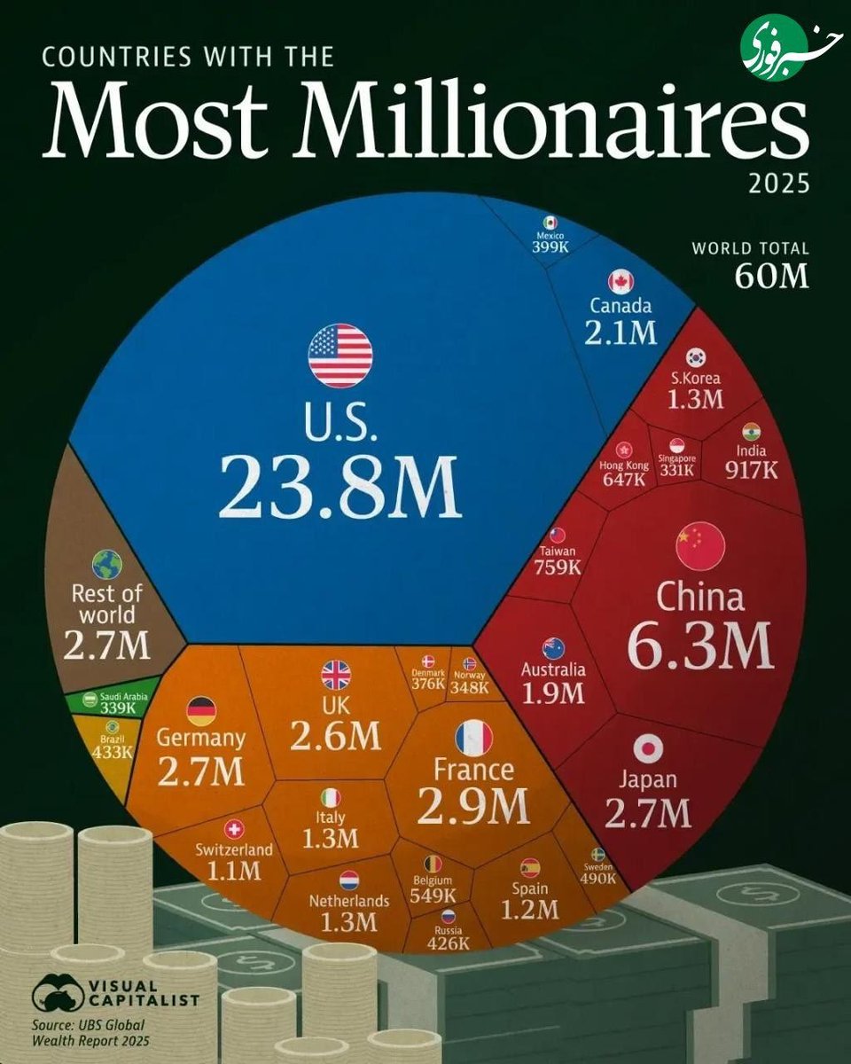 Countries with the most millionaires 

کشورهای با بیشترین تعداد میلیونرها