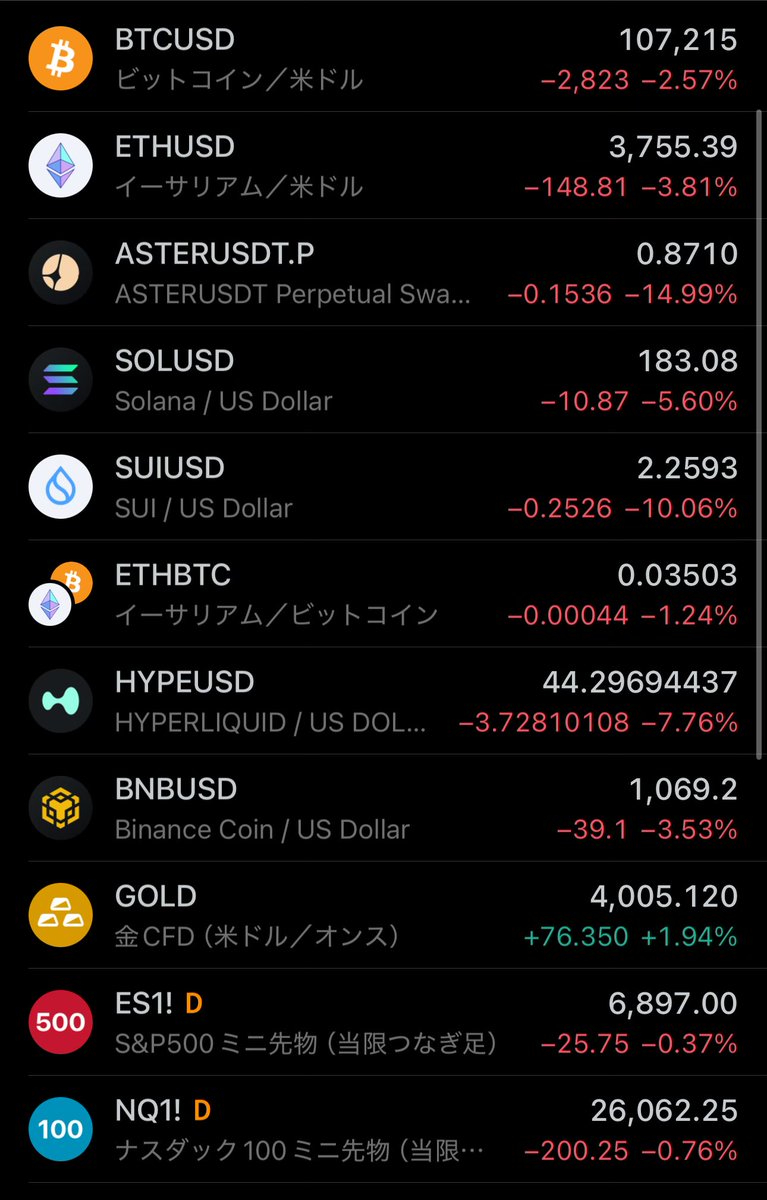 なんかみんな元気ない？と思ったらまーた暗号通貨だけ落ってるのか。
アルトコインは今はほんまにやめた方が良いと思われ。MegaETHみたいなしょうむないもんに14億ドル集まってる時点で市況終わってる。