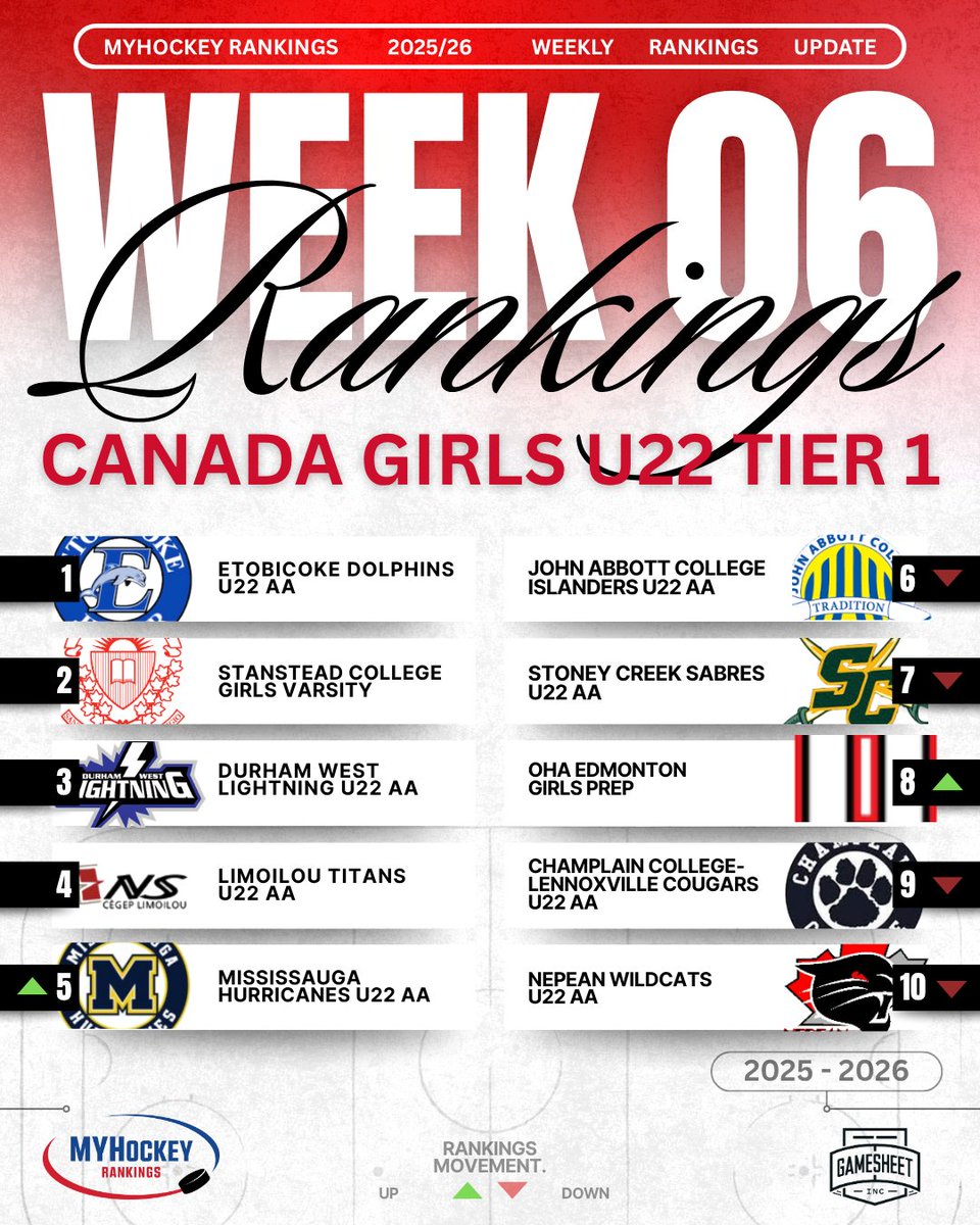 Week 6 Canada Women U22 Tier 1 Top 10 Rankings
Presented by <a href="/GameSheetInc/">GameSheet Inc.</a> 🇨🇦🏒 🥅 🇨🇦

Complete Rankings
myhockeyrankings.com/rank.php?y=202…