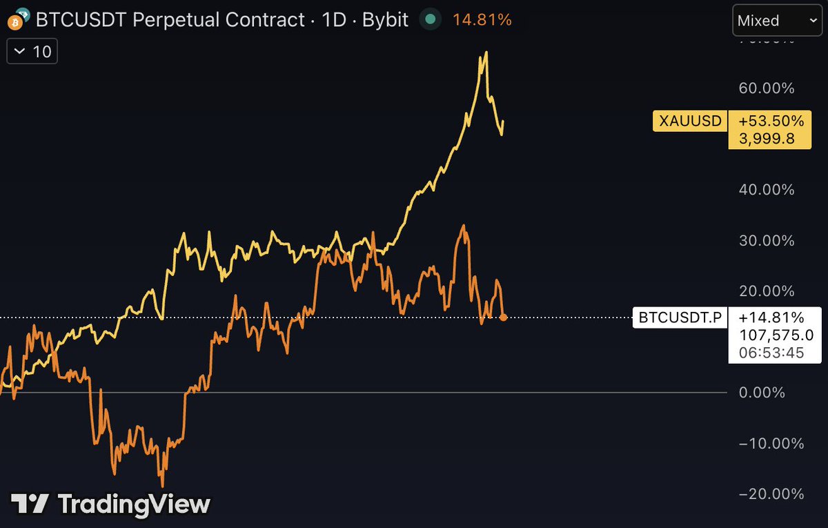 Gold leads $BTC this year — up 53% vs Bitcoin’s 15%

I guess we’re the boomers now