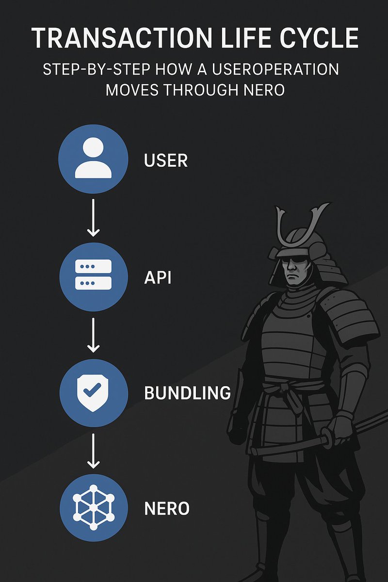 ordel77's tweet image. Ever wondered what happens after you hit “send” on a NERO transaction? ⚙️

From UserOperation to settlement — here’s the full lifecycle inside NERO’s modular engine.
Fast. Secure. Gasless.

#NEROChain #AccountAbstraction #Web3UX @Nerochain_io