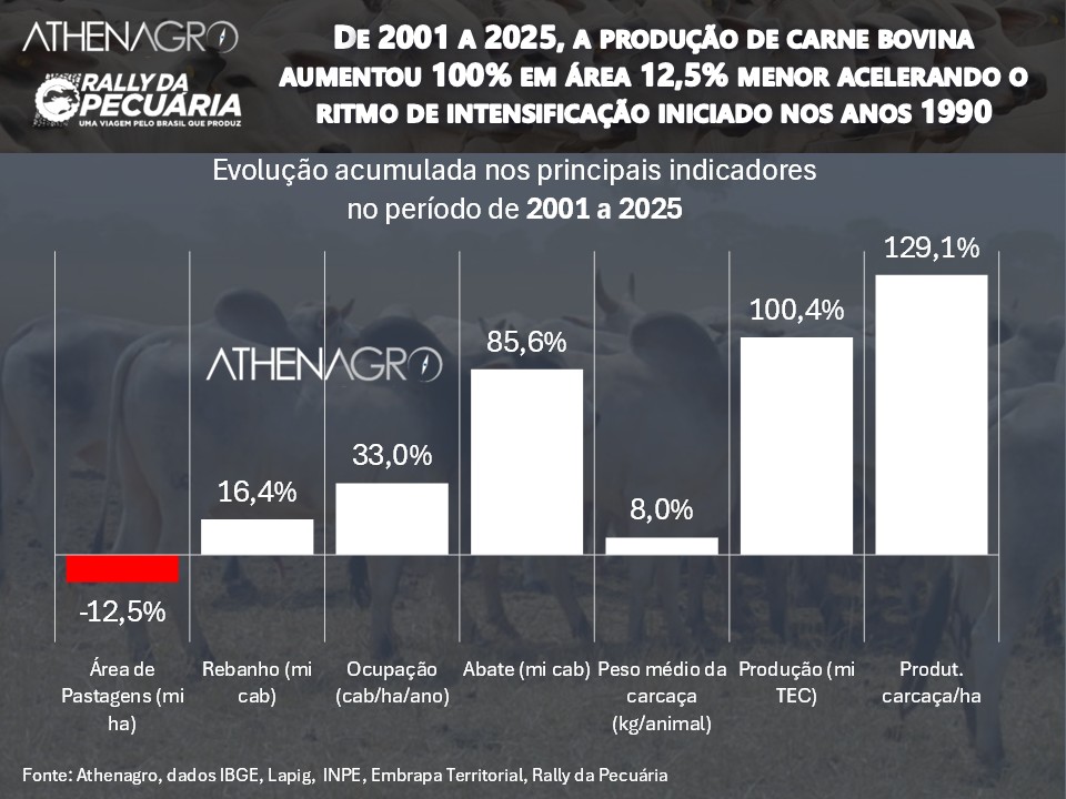 Atenção ao período: É diferente da divulgação mais frequente em que são comparados o início dos anos 1990 com os últimos 4 anos.

Observe que de 2001 a 2025 a produtividade aumentou 129% acelerando o ritmo que já vinha sendo observado desde os anos 1990.