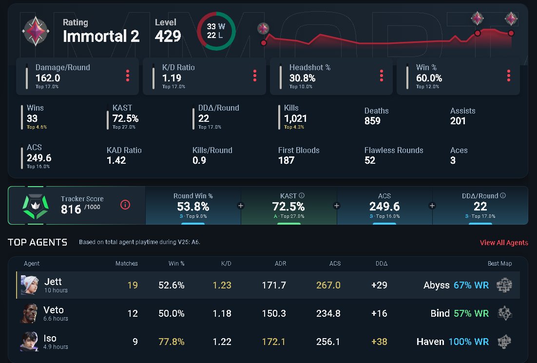 sangaims's tweet photo. im gonna do some voodoo shit to the guy who designed the mmr system  how much better do i need to play https://t.co/CFsEHbdZEw