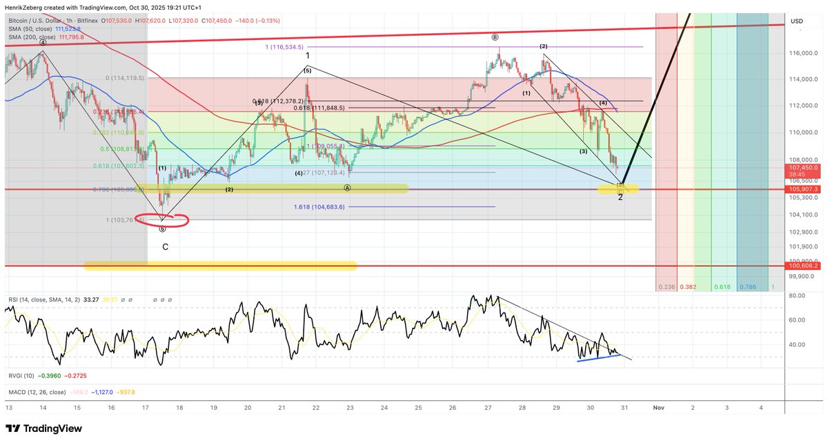 #BTC IN VERY BULLISH SETUP!

Sentiment in the gutter 😅

Just what we need for wave 2 to complete!