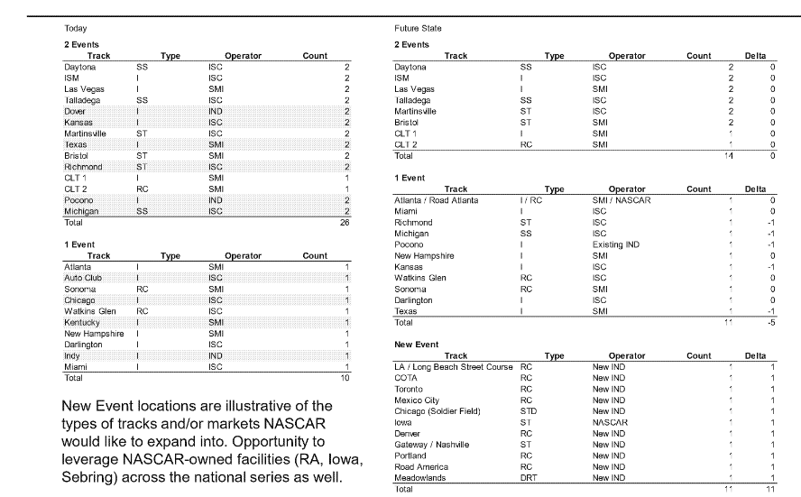 2019 NASCAR strategy session document includes tracks and markets they want(ed) to race at.

Some of these eventually came to fruition and some are still interesting 'what ifs.'