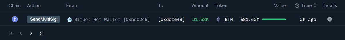 OnchainLens's tweet image. 2 newly created wallets received 44,036 $ETH worth $166.76M from #Kraken and #BitGo, likely belonging to #Bitmine.
Addresses:
- 0xDEF643D7a8ae673f322A767A8Abe32437EB0449e
- 0x36eE74d2bf4A8322D9bAc74e10bE261Ea4d643a2