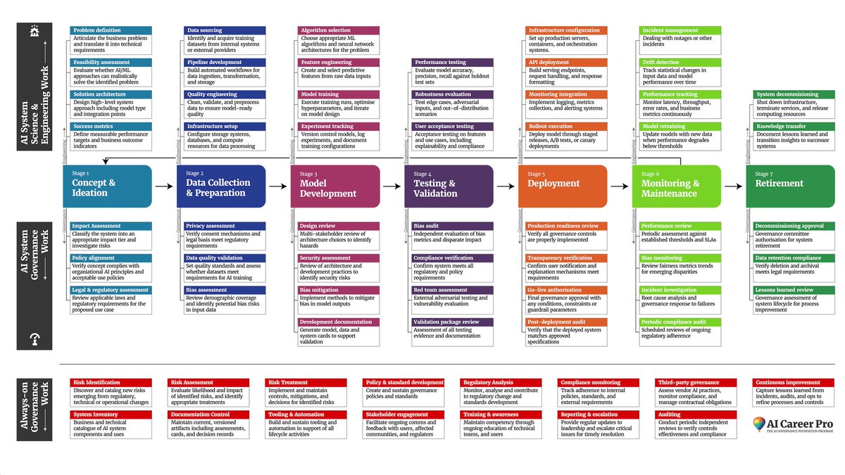 docsunny100's tweet image. The 7 Stage AI System Lifecycle of AI Governance (Source: AI Career Pro)