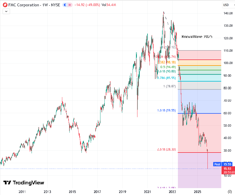 A reminder #Dividends matter:
Global agricultural sciences company FMC Corp reduced its quarterly dividend to $0.08/sh from $0.58/sh to further prioritize debt reduction
The stock collapsed ~50% on the session
$FMC 15.53 -13.51 (-46.52%) At Close
From a high of 140.13 2 yrs ago