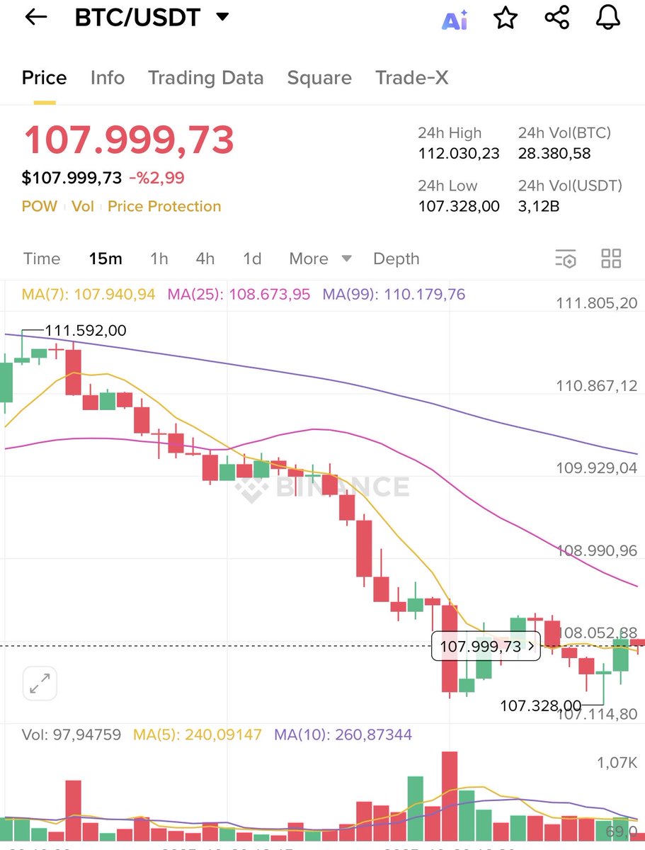 TheGiantTrader's tweet photo. #Bitcoin Finally dumped below $108,000 !
As promised to my members, I want to change lives and share 1 $BTC (~$108,000) to followers by tomorrow.
Just like, retweet and comment 'done'.
Random winners will be picked in 24 hrs, Goodluck.
#TheGiantTrader
#GreatSpirits https://t.co/unpjelNYGe