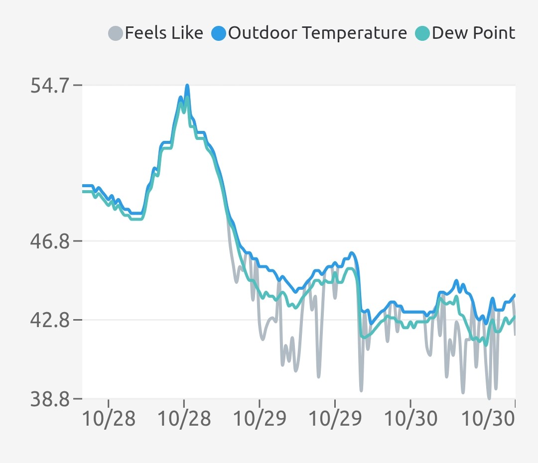Been stuck in the low/mid 40s for two days. Will drop into the 30s overnight.