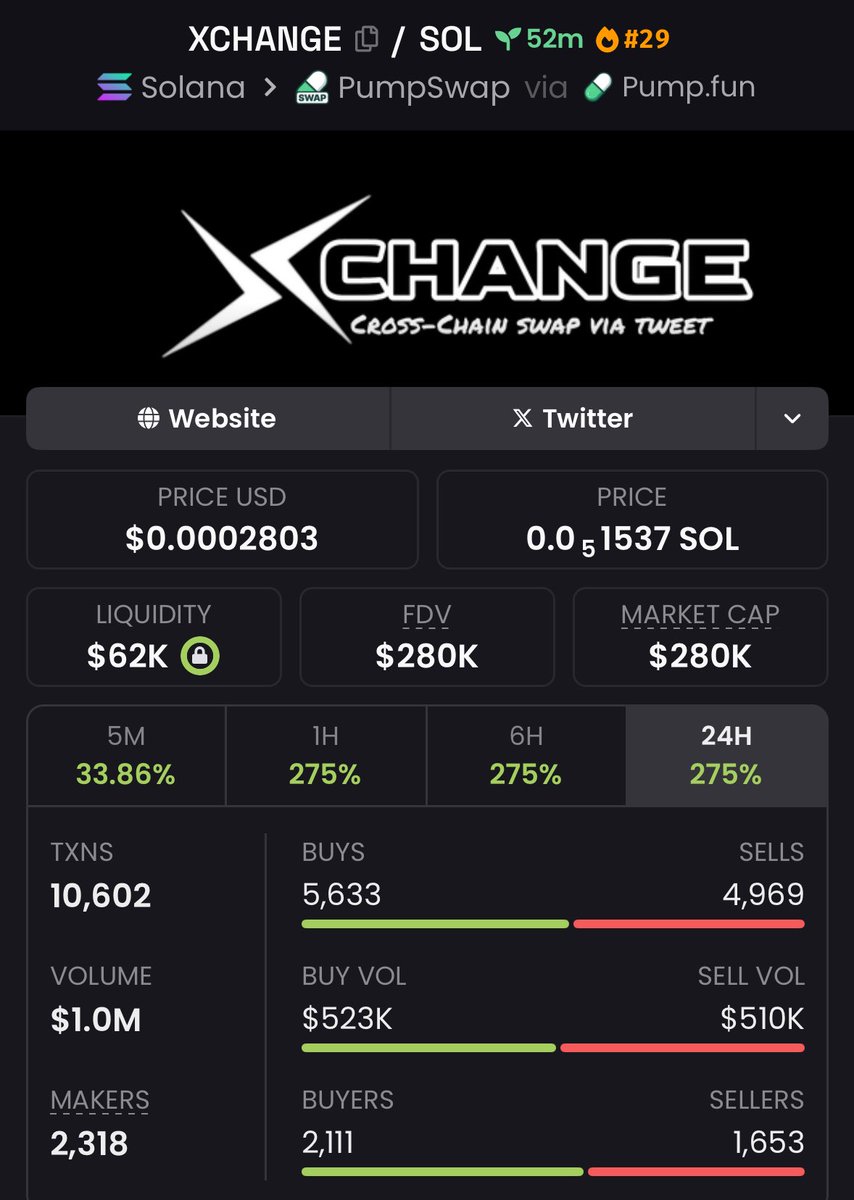 Gain_oracle's tweet image. 🚀 From $24k → $280k
That’s a massive 11.67x gain secured! 💥

$XCHANGE is doing what it was built to do — reward early believers and print nonstop 📈🔥

More plays. More wins. More growth.
We don’t chase hype, we create it 🏆

#XCHANGE #AlphaPlays #CryptoGains #PrivateCalls