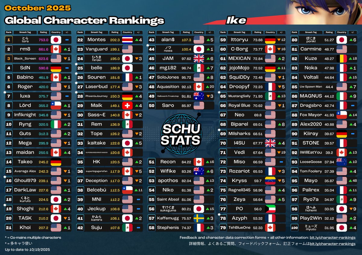 Top 3 de Anzoategui y nisiquiera soy de los 100 mejores ikes del mundo LOL, ya xs veremos cuando vaya a ccs