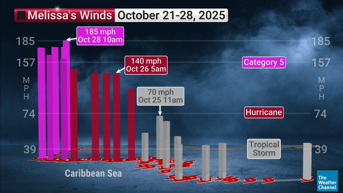 MadrigalWxViz's tweet image. RECAP: Melissa&apos;s Winds Tropical Storm to 185 MPH
Map Bar Graph showing Melissa&apos;s winds from a 50 mph tropical storm on October 21st to a 185 mph Category 5 hurricane on October 28th. 
- 70 mph Rapid Intensification increase from October 25th to October 26th. 
- 45 mph increase to…
