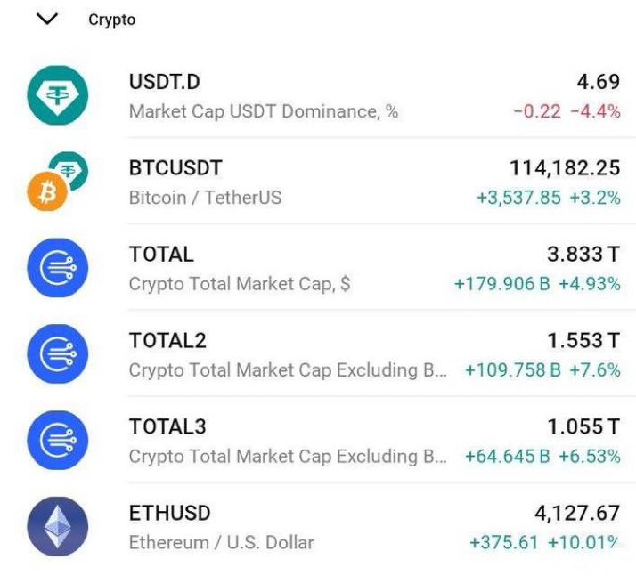 leeAllyssadanu's tweet image. Relief pump done 

$BTC +3-5%
#Altcoins +10%
Meme/shit tokens +20-30%
Anticipate bull continuation next week 
$BTC $ETH $PEPE $XRP #AUDIO  $SOL $SOLALA $TRUMP $BABY $AUDIO $CRYPTO $BNB $USDT $USD $BULL $PARTITRX $LTC $LINK $OM $KAITO $DOGE #Australiahttps://t.me/+l9dNLllvyQNiZTJk