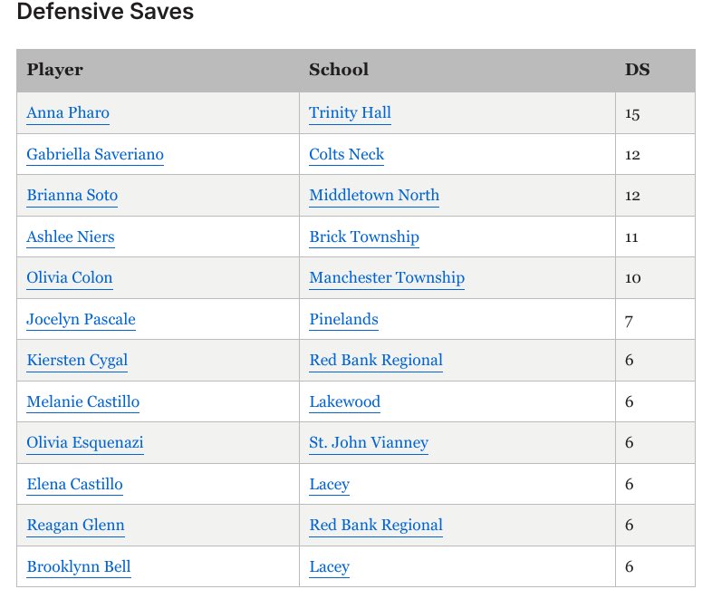 Congrats to Senior goalie B. Martucci for being #2 in the SC for saves!
AND 
Congrats to Freshman defender O. Colon for being #5 in the SC in defensive saves! 🏑💛💙