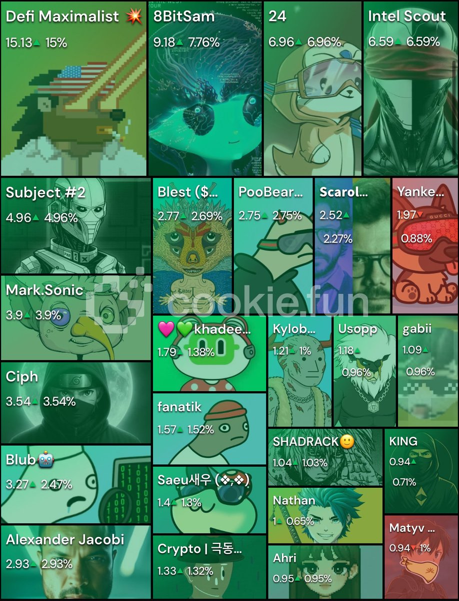 AdebiyiChosen's tweet image. Top 10 Creators on @SonicLabs according to @cookie3 

1)Defi Maximalist
2)@8BitSam_ 
3)24
4)@IntelScout 
5)@Subjectnumber2 
6)@0xtheblest 
7)@Poobear_069 
8)@BoyKrypto1 
9)@mark_kh_ 
10)@ciphrd 
11)@DeFi_Blub 
12)AlexanderJacob
13)@dee_nftarmy 
14)@FantomFanatik 
15)@kylobtc…