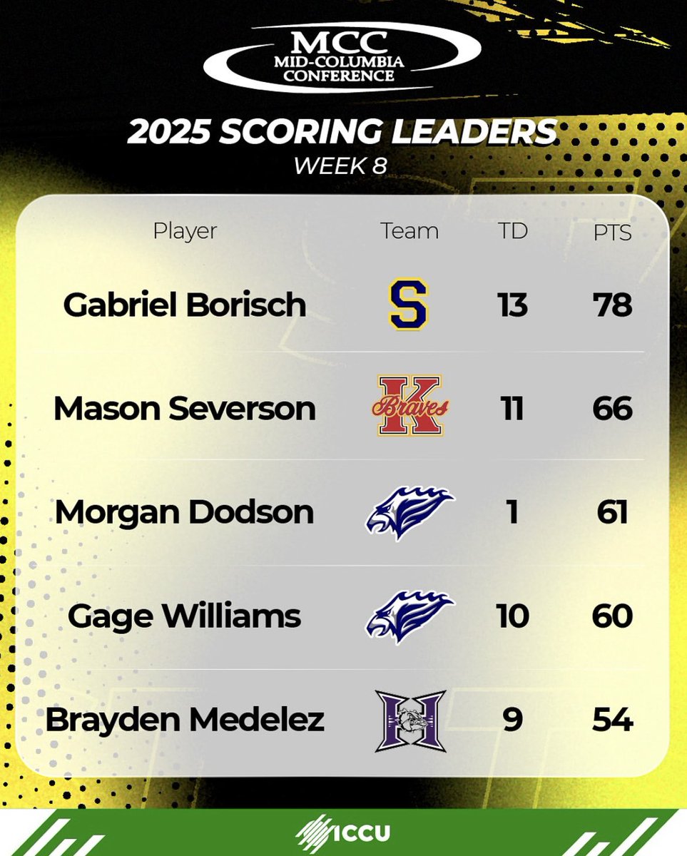 Ending regular season strong leading in tds and rushing yards in the league!! Playoffs next week 💪💪
<a href="/Matt_Johnson37/">Matt Johnson</a> <a href="/FootballSuns/">Southridge Suns Football</a>