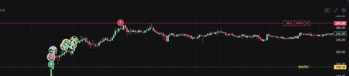 GGG跌得太丝滑了，当初上现货150梭了。还好在280出了个本，本来挂290出完的，差之毫厘失之千里🥲