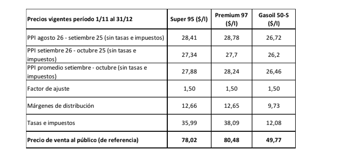 El cálculo de los precios de venta al público de referencia publicado por Ursea confirma lo adelantado por <a href="/ObservadorUY/">El Observador Uruguay</a> el miércoles. Baja en nafta y gasoil desde el 1° de noviembre. Súper 95 pasaría a $ 78,02; Gasoil 50S a $ 49,77. Precios finales los define el Poder Ejecutivo.