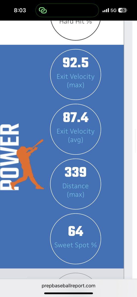 Thank you <a href="/PrepBaseballVA/">Prep Baseball Virginia/DC</a> and <a href="/LongwoodBase/">Longwood Baseball</a> for hosting a great event! Here are my updated hitting metrics from the event. Lots of improvements from my last event I went to! <a href="/coachcody757/">Coach Cody</a> <a href="/J_Davis_17/">Coach JD⚾️</a> <a href="/ksallday19/">Jason Burton</a> <a href="/JJonesPBVADC/">Jordan Jones</a> <a href="/BryanHill23/">Bryan Hill</a> <a href="/coach_iii_key/">Jack Markey</a> <a href="/CoastRecruits/">Coast 2 Coast Recruits</a>
