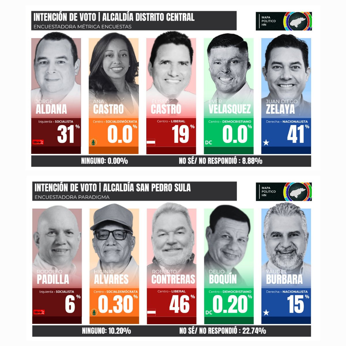 DatosAme24's tweet photo. 🇭🇳#Honduras - Los Nacionalistas recuperarian el control de la Alcaldia de la Capital Tegucigalpa y los liberales barrerian en San Pedro Sula 

Tegucigalpa 🔵Zelaya 41% (+10)
San Pedro Sula 🔴Contreras 46% (+31)

Encuesta Metrica y Paradigma via @mapapoliticohn https://t.co/jjdYvkBiDu